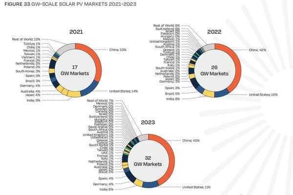 Global photovoltaic market remain strong in 2023