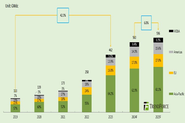 Global photovoltaic installed capacity to reach 596GW in 2025, emerging markets perform well