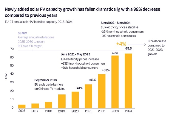 EU adds 66GW of solar PV in 2024 as residential market slumps